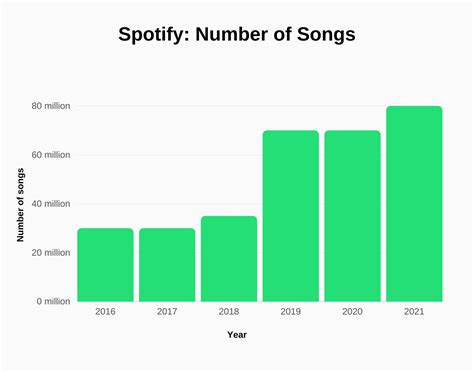 Spotify Revenue And Growth Statistics 2024 Signhouse