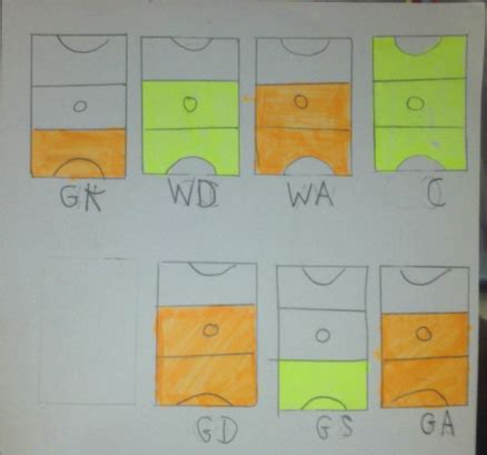 Positions - Netball