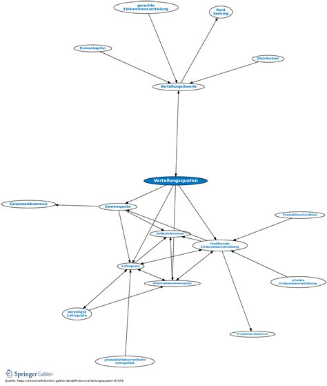 Verteilungsquoten Definition Gabler Wirtschaftslexikon