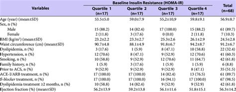 Baseline Characteristics Of Subject Stratified By Homa Ir Quartiles