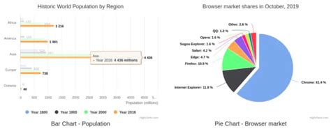 How To Use Highcharts Angular In Angular 11