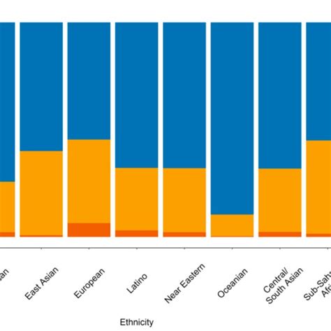 CYP2D6 Genotype Predicted Phenotype Frequencies In The Nine Virtual