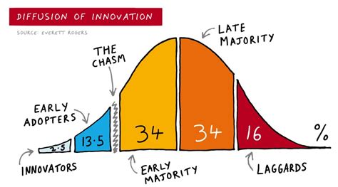 The Diffusion of Innovation curve