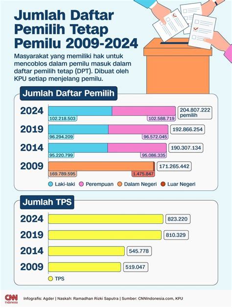 Infografis Jumlah Daftar Pemilih Tetap Pemilu Hingga Artofit