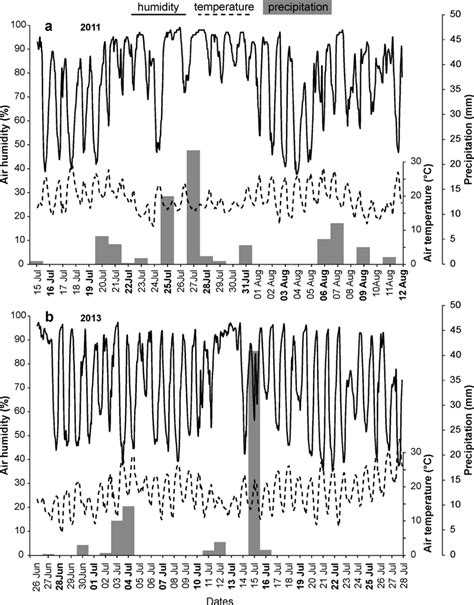 Daily Precipitation Hourly Air Humidity And Temperature During The Download Scientific Diagram