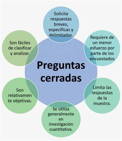 Preguntas Abiertas Y Cerradas Qué Son Y Ejemplos Conoce La Forma De