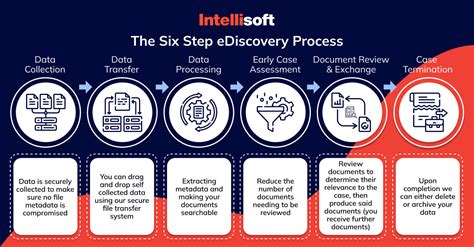 EDiscovery Process For SaaS Platforms And Collaboration Data