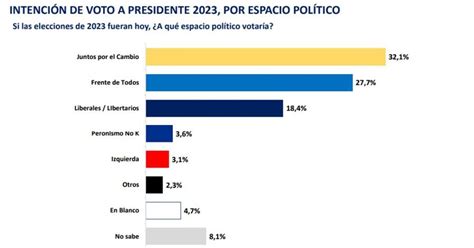 Encuesta Así Está La Intención De Voto De Los 20 Principales Candidato A Presidente Sección