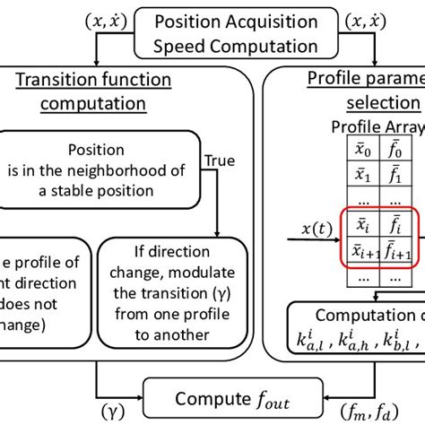 An Overview Of The Force Profiles Logic Download Scientific Diagram