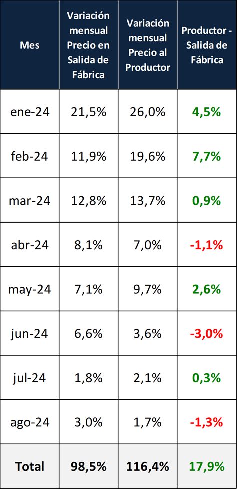 OCLA Variación del Valor de Salida Fábrica y del Precio al Productor