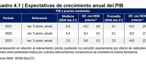 Los Consultores Económicos Esperan Una Inflación De 48 Y Un Rebote Del