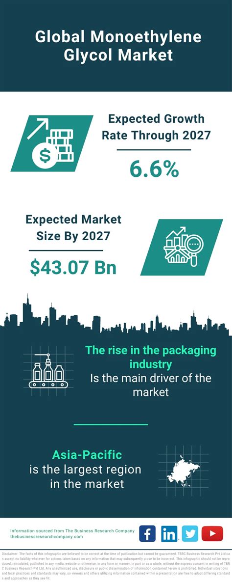 Monoethylene Glycol Market Size Industry Forecast Top Major Players