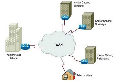 Apa Itu Lan Man Wan Dan Bagaimana Cara Kerjanya Indoworx