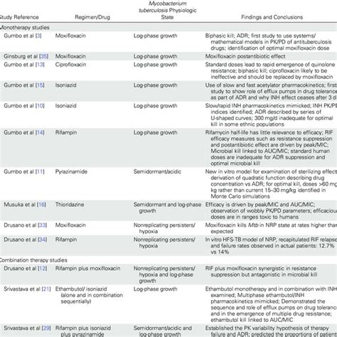 Publications On The Hollow Fiber System Model Of Tuberculosis