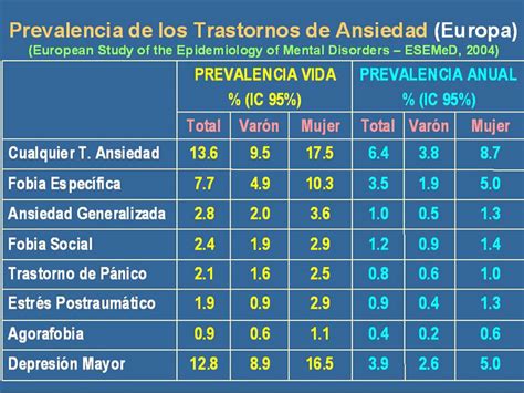 Epidemiología de los trastornos de ansiedad Evaluación Trastornos