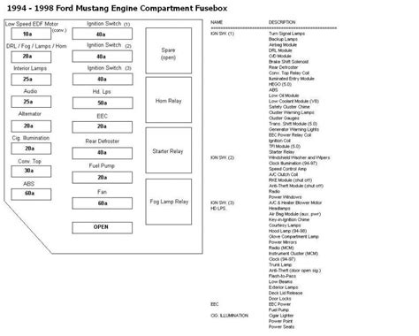 1994 2004 Ford Mustang Fuse Panel Diagram Wiring Schematics