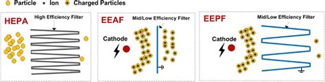 The Descriptions Of Hepa High Efficient Particulate Air Filters Eepf