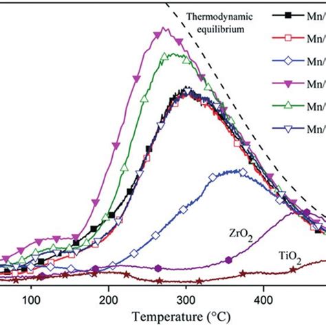 Oxidation Activity Of NO To NO 2 By O 2 On Mn O X 400 Mn Co O X 400