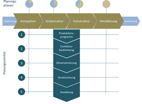 Alles Was Man Ber Das Thema Fabrikplanung Wissen Sollte Vistable