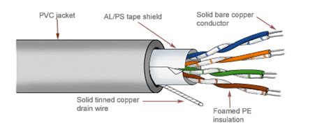 What Are The Types Of Twisted Pair Cable