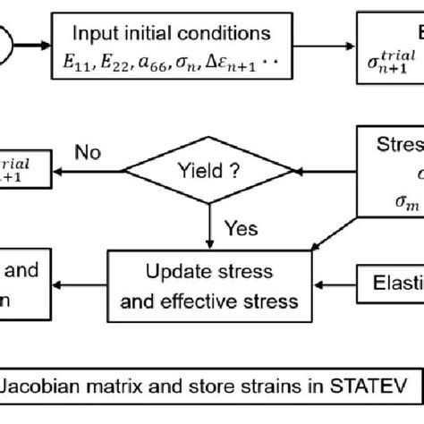 Flow Chart Of The Umat Subroutine Download Scientific Diagram