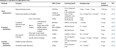 Table From Recent Advances In High Speed Photoacoustic Microscopy