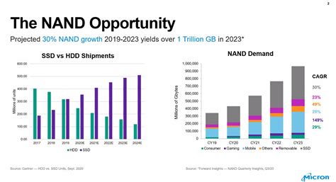 Solid State Drive Market Share Ssd Industry Report Atelier Yuwa