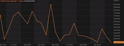 Preview April Non Farm Payrolls By The Numbers Forexlive