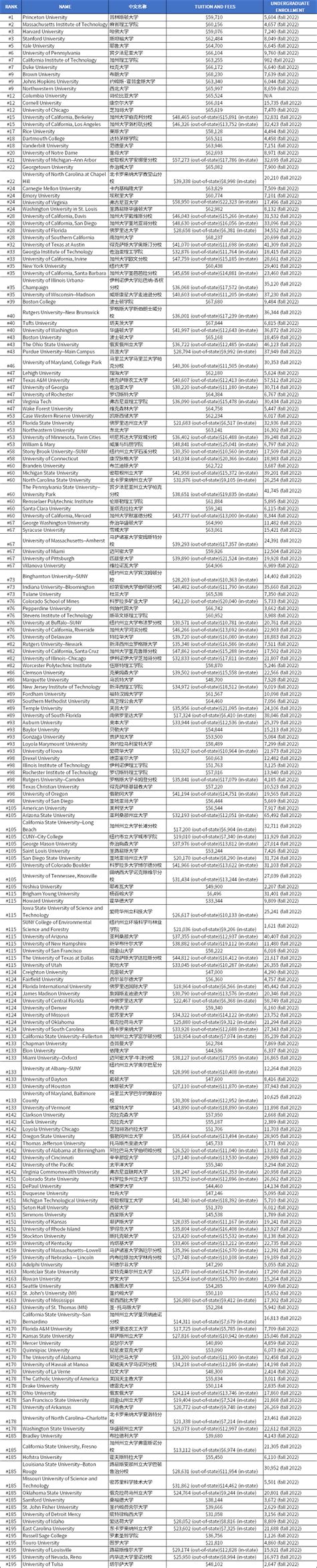 最新U S News2024全美最佳综合大学排名发布