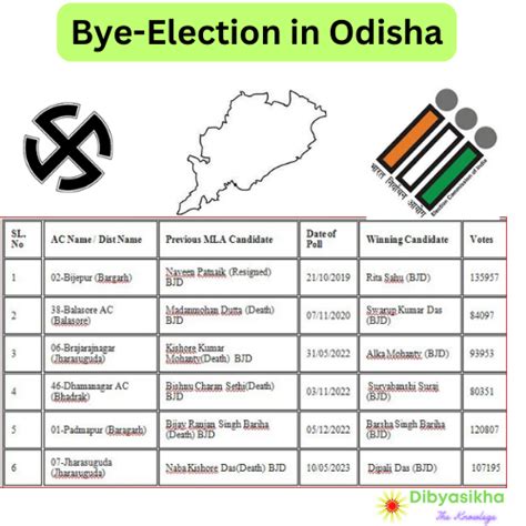 List of Bye Elections in Odisha - Date of Poll and Results