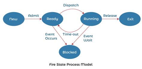 Process Transition Diagram In Os Process States Operating Sy