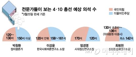 국민의힘 120석α 민주당은전문가 4인의 예상 의석수 보니 머니투데이