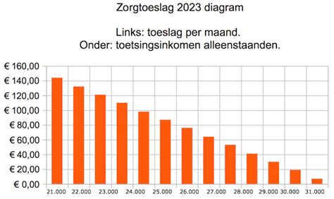 Wanneer Heb Ik Recht Op Zorgtoeslag