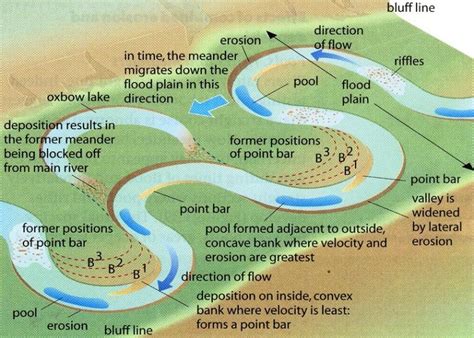 formation  meanders  ox bow lakes earth science lessons