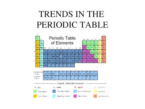 Ppt Trends In The Periodic Table Dmitri Mendeleev In Mendeleev