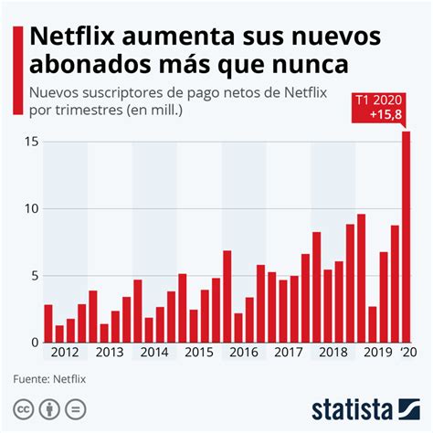 Netflix Llega A 183 Millones De Suscriptores TecnoMarketingNews