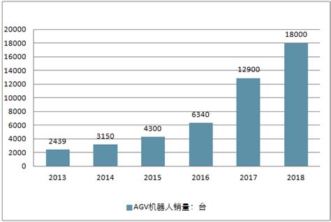 2019 2025年中国agv机器人行业市场需求预测及投资未来发展趋势 智研咨询