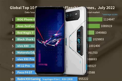 ROG Phone 6 Pro Takes Top Spot In AnTuTu Benchmark