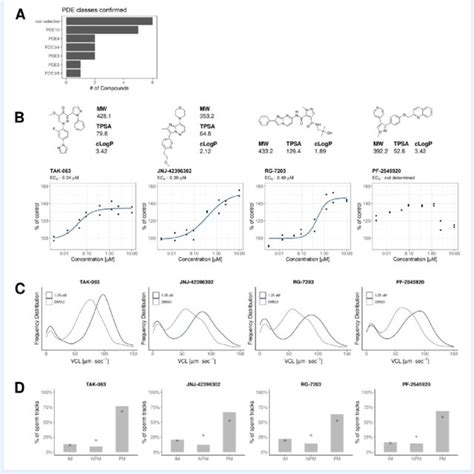 Summary Of Screening Platform And Compound Screening Cascade A Download Scientific Diagram