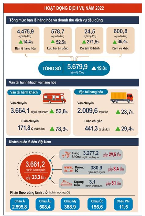 Inforgraphic Tổng Mức Bán Lẻ Hàng Hóa Và Doanh Thu Dịch Vụ Tiêu Dùng