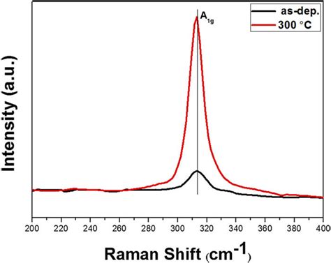 Raman Spectra Of As Deposited Sns2 Films And Annealed In A Sulfur