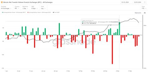 Bitcoin La Leva Finanziaria Influenza Il Prezzo Prosegue Il Deflusso