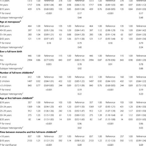 Reproductive Factors And Risk Of Erpr And Er Pr Breast Cancer In All