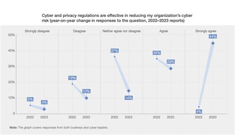 Global Cybersecurity Outlook Cresce La Consapevolezza Del Rischio