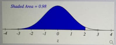 Find The Z Score For The Given Shaded Region Under Standard Normal