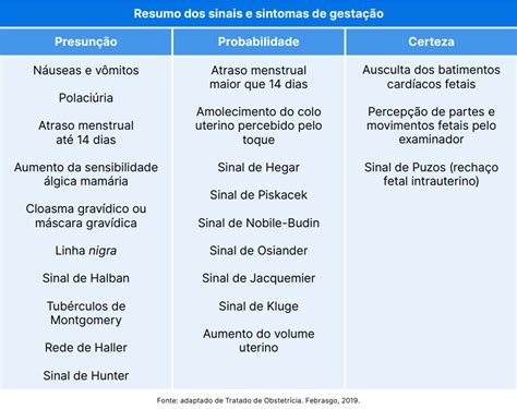 Resumo estratégico sobre Assistência pré natal diagnóstico e sinais