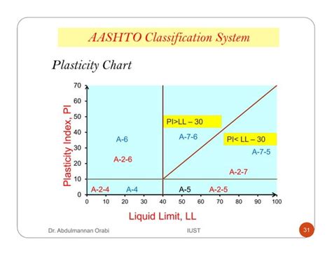 Lecture 4 classification of soil