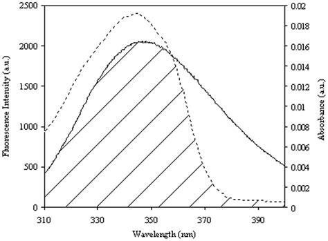 Spectral Overlap Between Fluorescence Emission Spectrum Of Hsa Solid