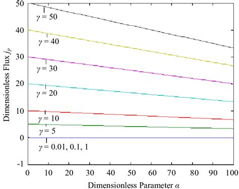 Profiles Of The Dimensionless Flux Versus α Using The Eq14 For γ