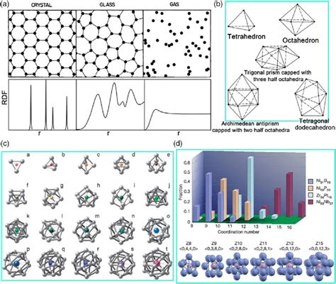 Sro In Amorphous Materials A Schematic Diagram Of Atomic Arrangements